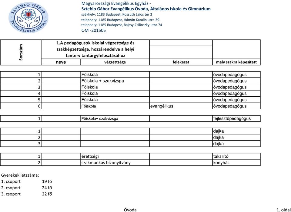A pedagógusok iskolai végzettsége és szakképzettsége, hozzárendelve a helyi tanterv tantárgyfelosztásához neve végzettsége felekezet mely szakra képesített 1 Főiskola óvodapedagógus 2 Főiskola +