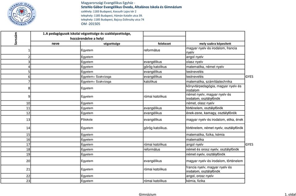 A pedagógusok iskolai végzettsége és szakképzettsége, hozzárendelve a helyi neve végzettsége felekezet mely szakra képesített 1 Egyetem református magyar nyelv és irodalom, francia nyelv 2 Egyetem