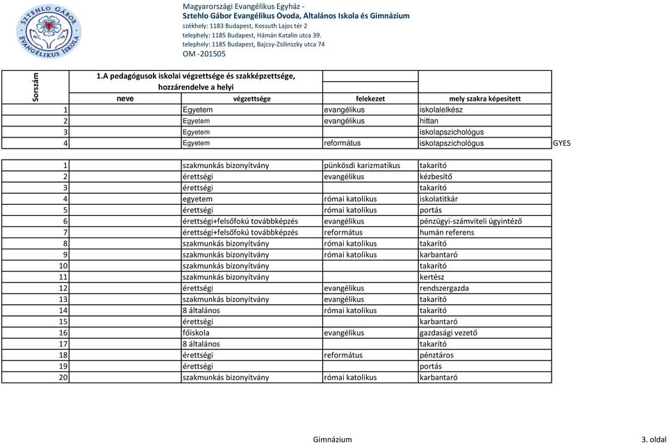 A pedagógusok iskolai végzettsége és szakképzettsége, hozzárendelve a helyi neve végzettsége felekezet mely szakra képesített 1 Egyetem evangélikus iskolalelkész 2 Egyetem evangélikus hittan 3