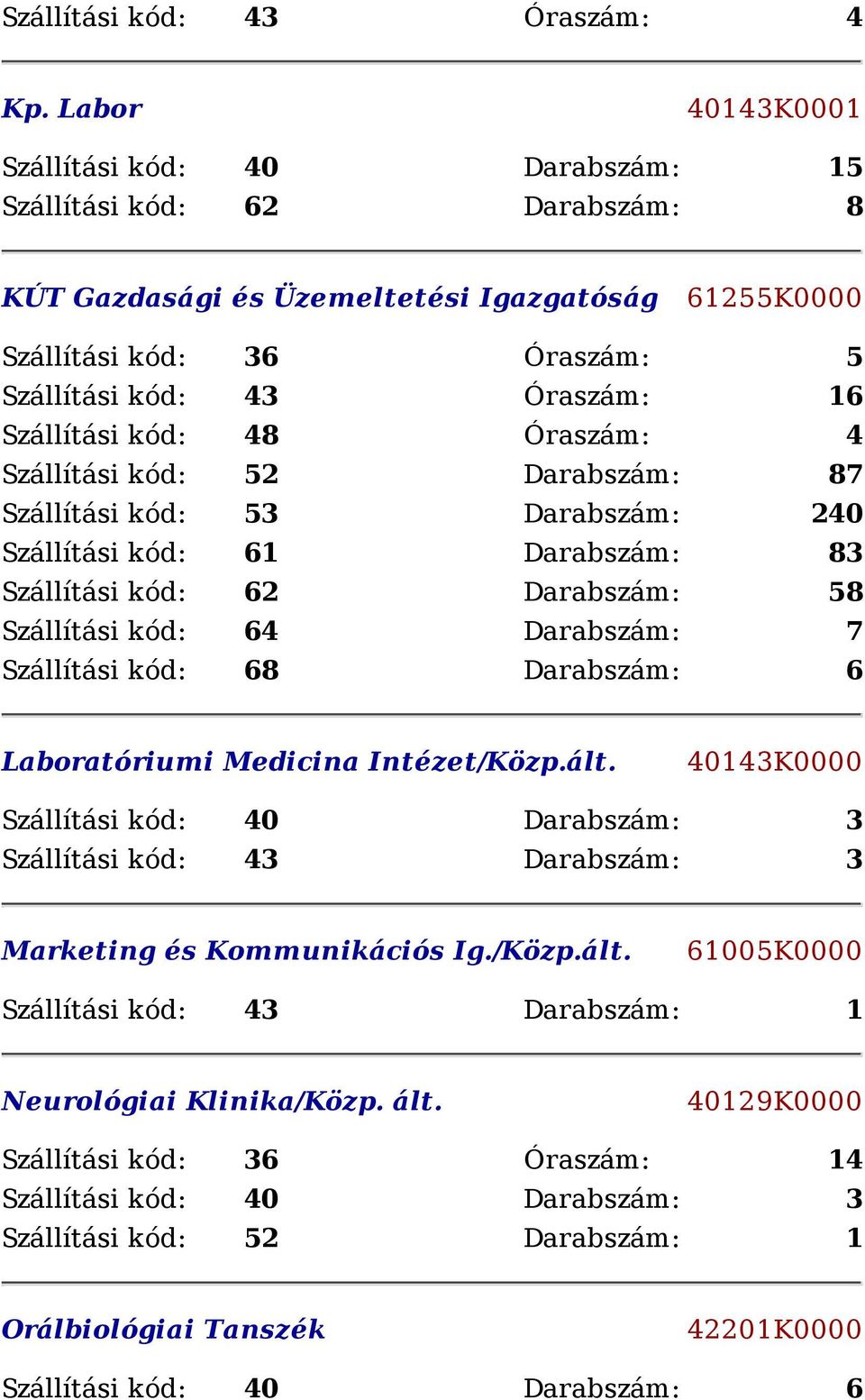 Szállítási kód: 52 Darabszám: 87 Szállítási kód: 53 Darabszám: 240 Szállítási kód: 61 Darabszám: 83 Szállítási kód: 62 Darabszám: 58 Szállítási kód: 64 Darabszám: 7 Szállítási kód: 68 Darabszám: 6