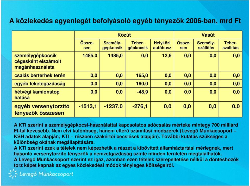 hatása egyéb versenytorzító tényezők összesen 0,0 0,0-48,9 0,0 0,0 0,0 0,0-1513,1-1237,0-276,1 0,0 0,0 0,0 0,0 A KTI szerint a személygépkocsi-használattal kapcsolatos adócsalás mértéke mintegy 700