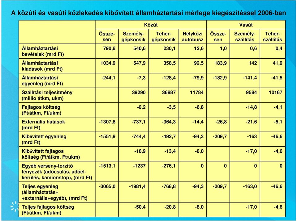 verseny-torzító tényezők (adócsalás, adóelkerülés, kamionstop), (mrd Ft) Teljes egyenleg (államháztatás+ +externália+egyéb), (mrd Ft) Teljes fajlagos költség (Ft/átkm, Ft/ukm) Közút Helyközi autóbusz