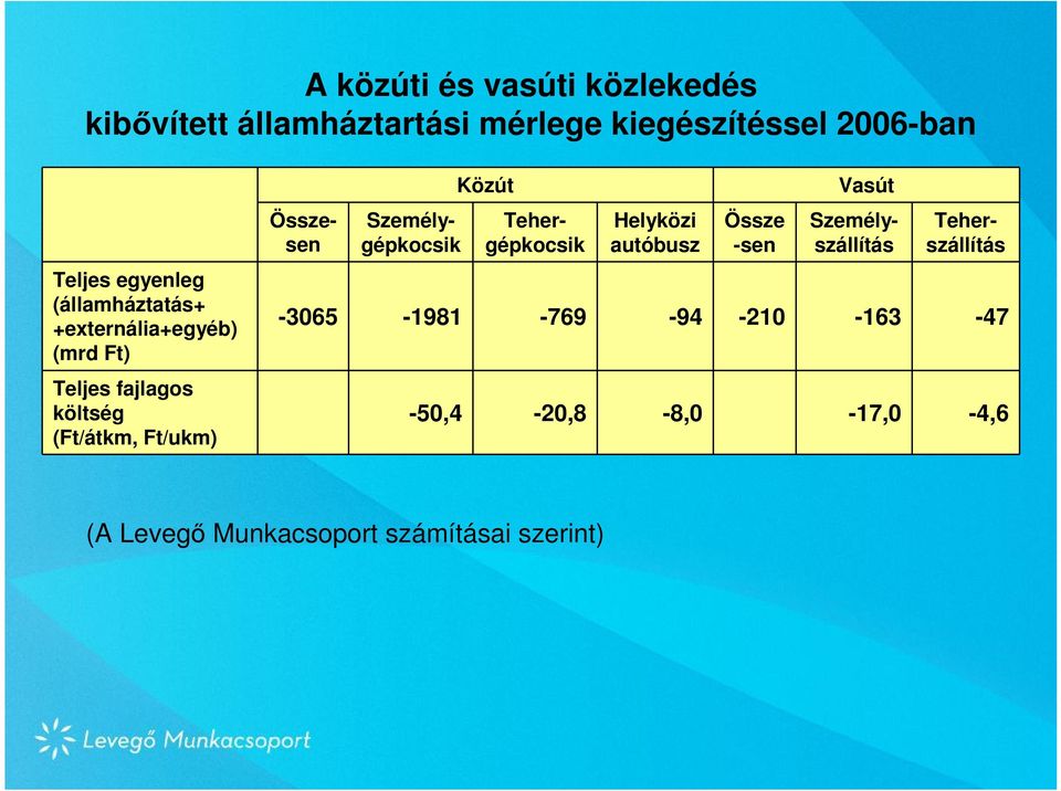 Helyközi autóbusz Össze -sen Vasút Összesen Személygépkocsik Tehergépkocsik Személyszállítás