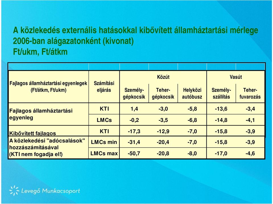 Személyszállítás Teherfuvarozás Fajlagos államháztartási egyenleg Kibővített fajlagos A közlekedési "adócsalások" hozzászámításával (KTI