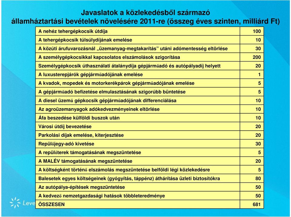 autópályadíj helyett 20 A luxusterepjárók gépjárműadójának emelése 1 A kvadok, mopedek és motorkerékpárok gépjárműadójának emelése 5 A gépjárműadó befizetése elmulasztásának szigorúbb büntetése 5 A