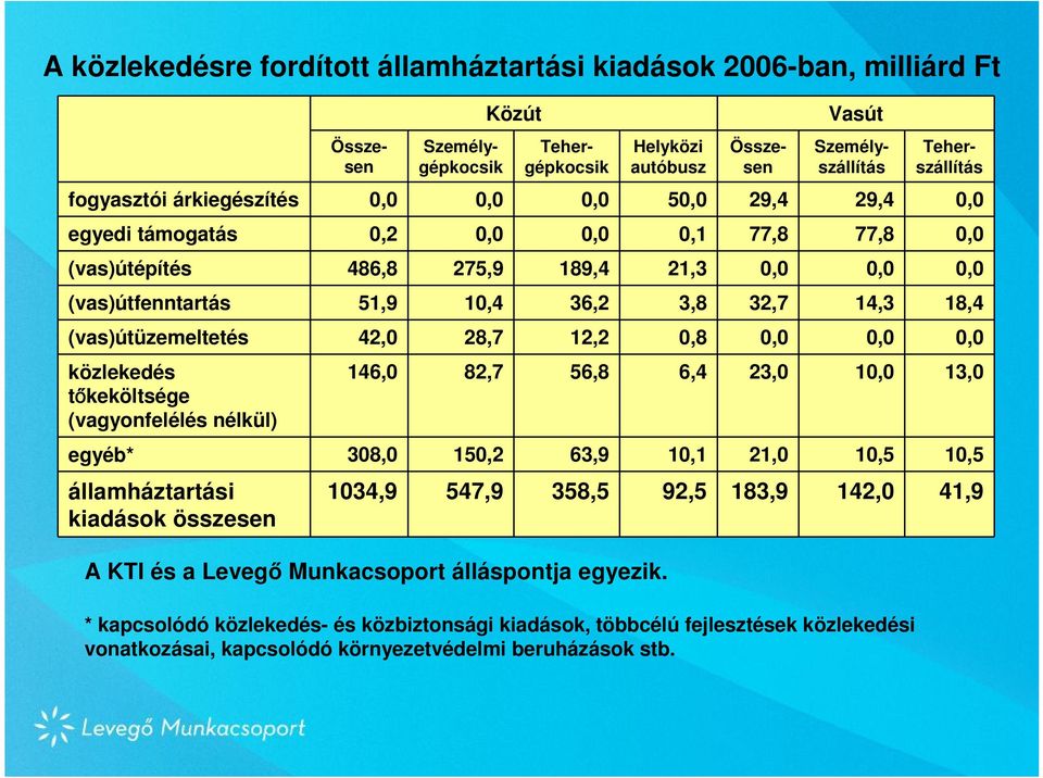 (vas)útüzemeltetés 42,0 28,7 12,2 0,8 0,0 0,0 0,0 közlekedés tőkeköltsége (vagyonfelélés nélkül) 146,0 82,7 56,8 6,4 23,0 10,0 13,0 egyéb* 308,0 150,2 63,9 10,1 21,0 10,5 10,5 államháztartási