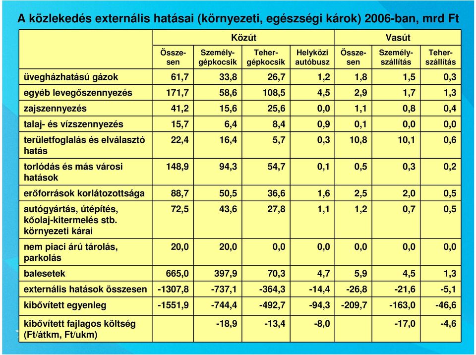 0,0 0,0 területfoglalás és elválasztó hatás torlódás és más városi hatások 22,4 16,4 5,7 0,3 10,8 10,1 0,6 148,9 94,3 54,7 0,1 0,5 0,3 0,2 erőforrások korlátozottsága 88,7 50,5 36,6 1,6 2,5 2,0 0,5