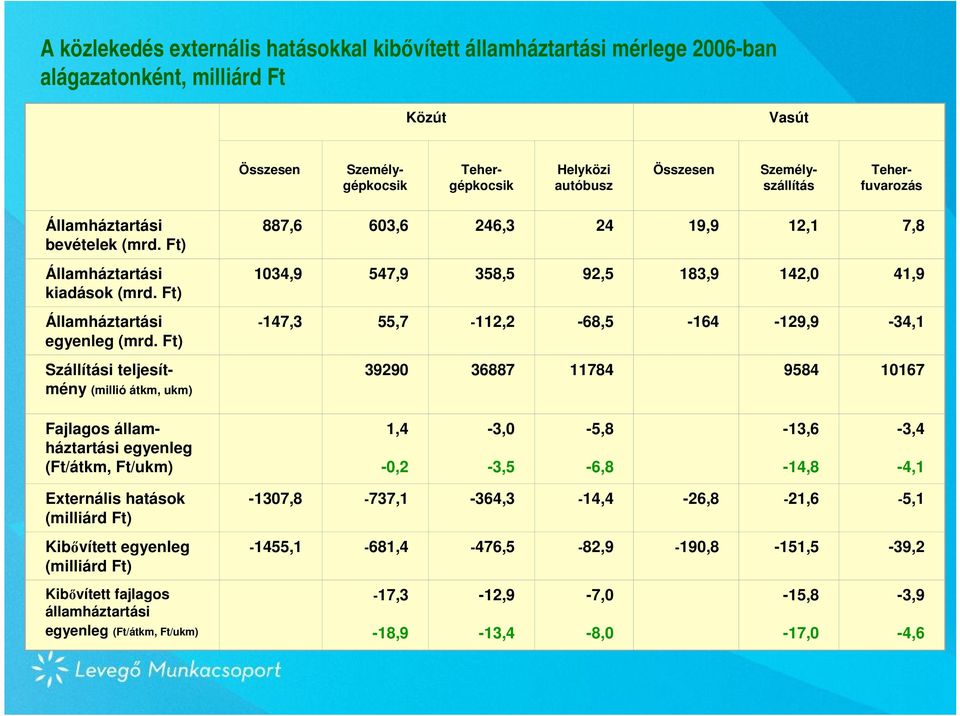 Ft) Szállítási teljesítmény (millió átkm, ukm) 887,6 603,6 246,3 24 19,9 12,1 7,8 1034,9 547,9 358,5 92,5 183,9 142,0 41,9-147,3 55,7-112,2-68,5-164 -129,9-34,1 39290 36887 11784 9584 10167 Fajlagos