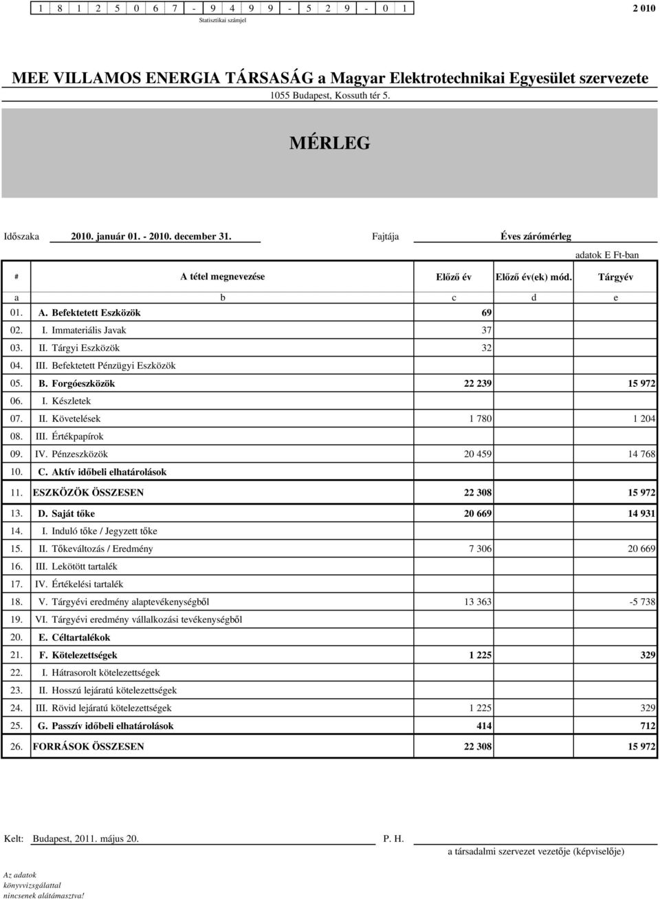 II. Követelések 1 780 1 204 08. III. Értékpapírok 09. IV. Pénzeszközök 20 459 14 768 10. C. Aktív időbeli elhatárolások 11. ESZKÖZÖK ÖSSZESEN 22 308 15 972 13. D. Saját tőke 20 669 14 931 14. I. Induló tőke / Jegyzett tőke 15.