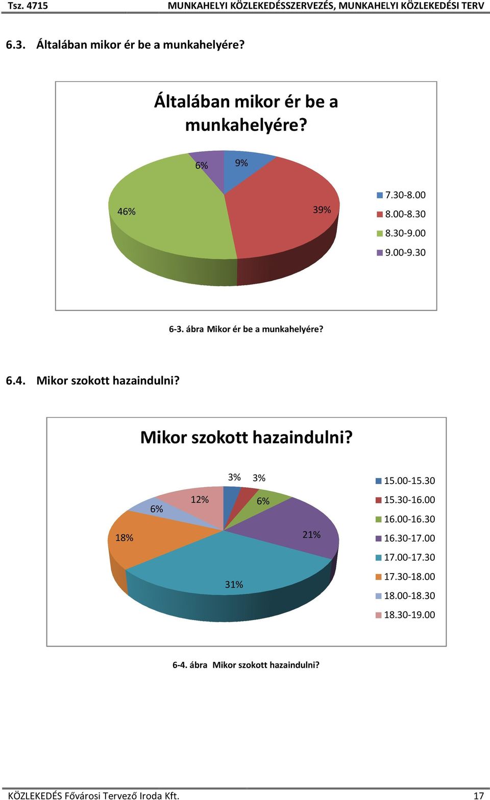 Mikor szokott hazaindulni? 3% 3% 15.00-15.30 18% 6% 12% 6% 21% 15.30-16.00 16.00-16.30 16.30-17.00 17.00-17.