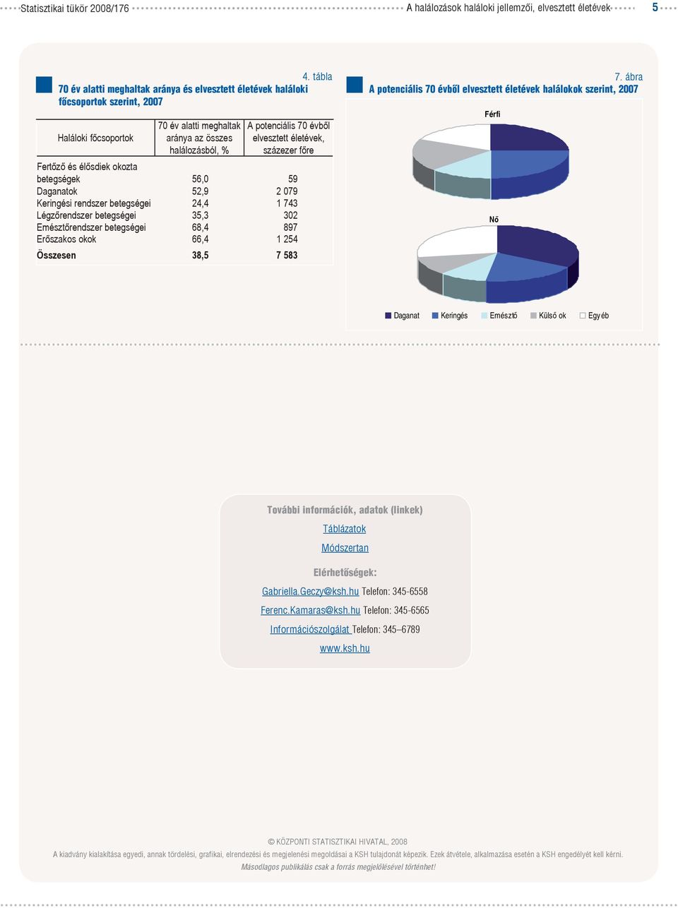 életévek, százezer főre Fertőző és élősdiek okozta betegségek 56,0 59 Daganatok 52,9 2 079 Keringési rendszer betegségei 24,4 1 743 Légzőrendszer betegségei 35,3 302 Emésztőrendszer betegségei 68,4