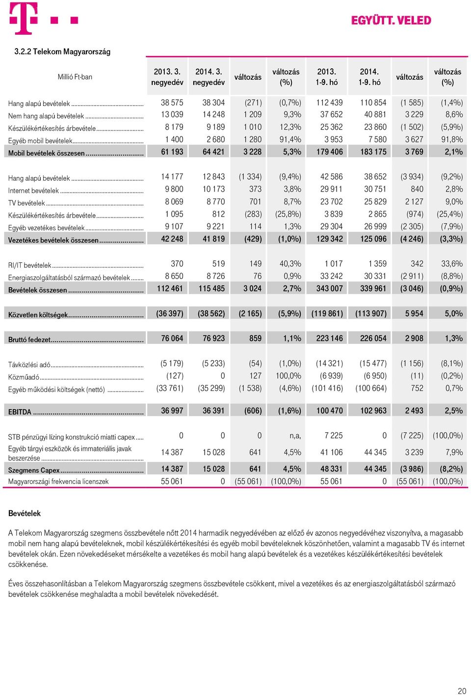 .. 8 179 9 189 1 010 12,3% 25 362 23 860 (1 502) (5,9%) Egyéb mobil bevételek... 1 400 2 680 1 280 91,4% 3 953 7 580 3 627 91,8% Mobil bevételek összesen.