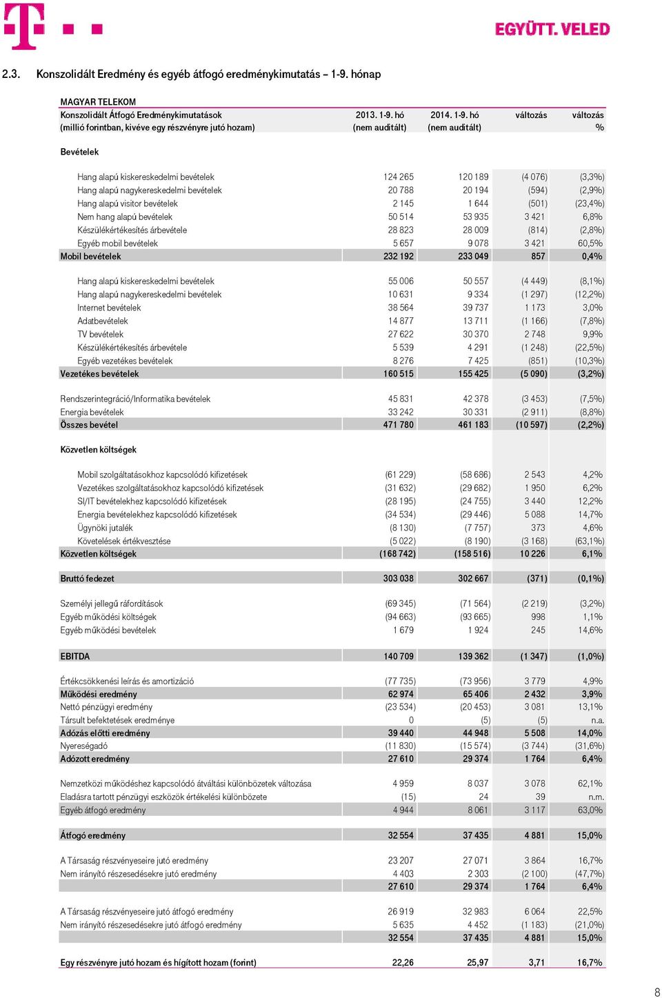 nagykereskedelmi bevételek 20 788 20 194 (594) (2,9%) Hang alapú visitor bevételek 2 145 1 644 (501) (23,4%) Nem hang alapú bevételek 50 514 53 935 3 421 6,8% Készülékértékesítés árbevétele 28 823 28