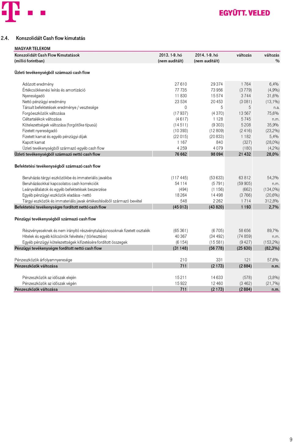 956 (3 779) (4,9%) Nyereségadó 11 830 15 574 3 744 31,6% Nettó pénzügyi eredmény 23 534 20 453 (3 081) (13,1%) Társult befektetések eredménye / vesztesége 0 5 5 n.a. Forgóeszközök változása (17 937) (4 370) 13 567 75,6% Céltartalékok változása (4 617) 1 128 5 745 n.