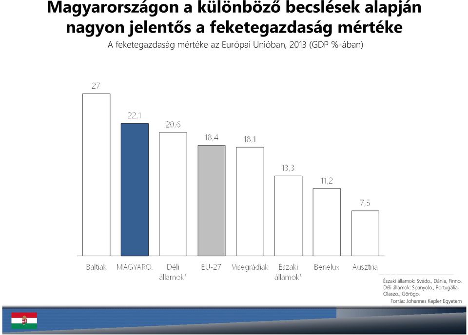 2013 (GDP %-ában) Északi államok: Svédo., Dánia, Finno.