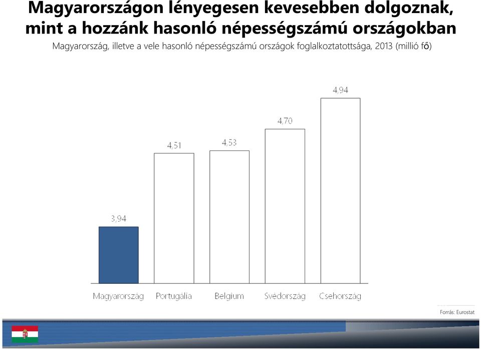 Magyarország, illetve a vele hasonló népességszámú