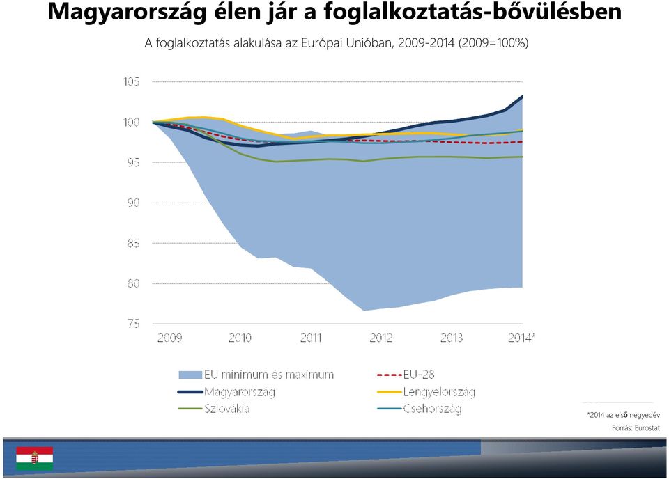 foglalkoztatás alakulása az Európai