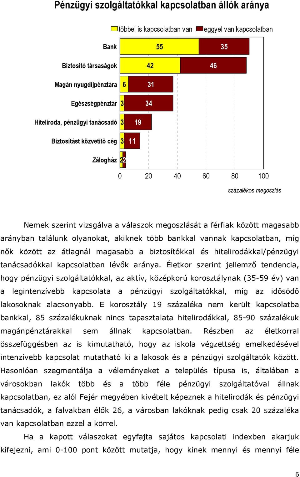 olyanokat, akiknek több bankkal vannak kapcsolatban, míg nők között az átlagnál magasabb a biztosítókkal és hitelirodákkal/pénzügyi tanácsadókkal kapcsolatban lévők aránya.