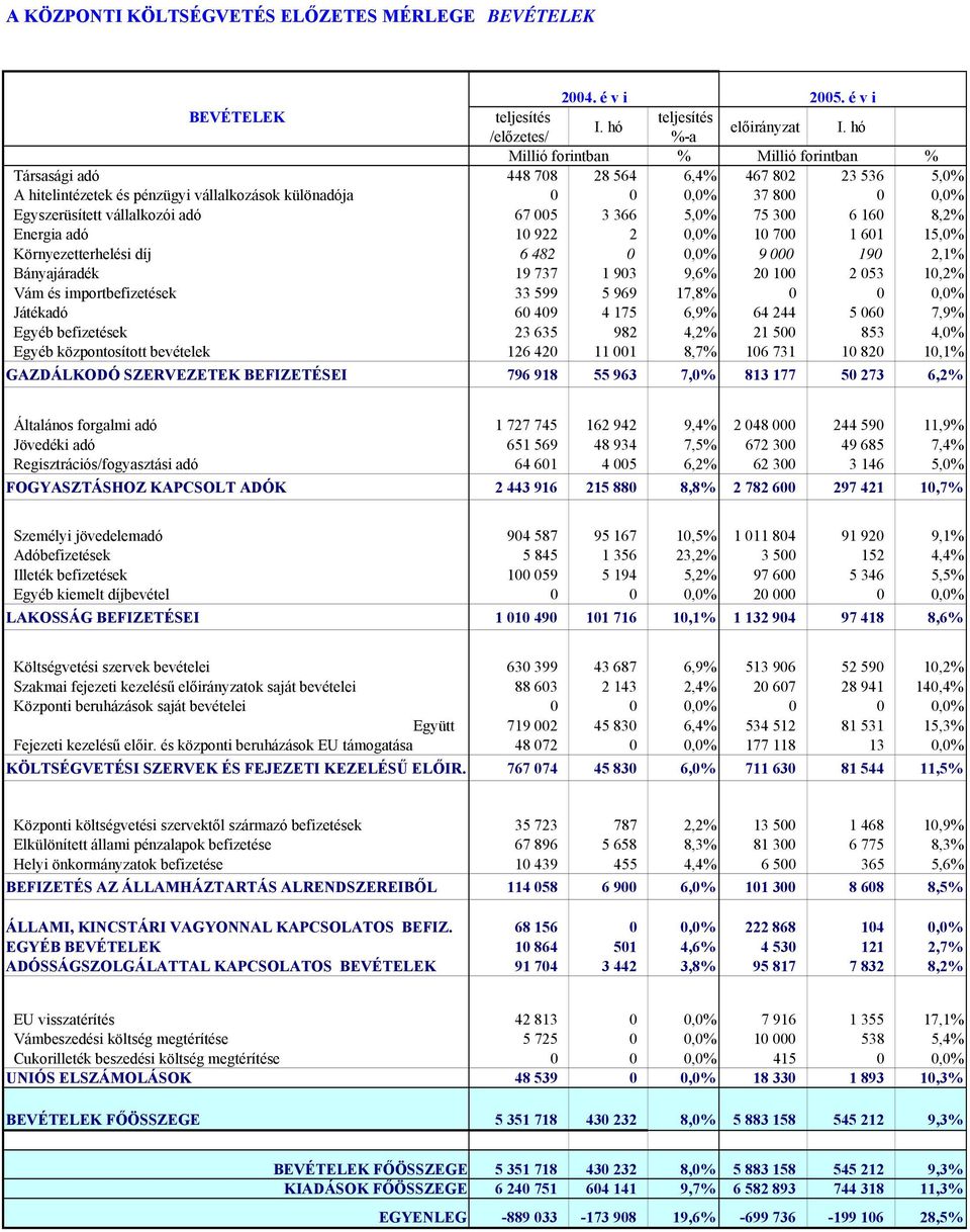 8,2% Energia adó 10 922 2 0,0% 10 700 1 601 15,0% Környezetterhelési díj 6 482 0 0,0% 9 000 190 2,1% Bányajáradék 19 737 1 903 9,6% 20 100 2 053 10,2% Vám és importbefizetések 33 599 5 969 17,8% 0 0