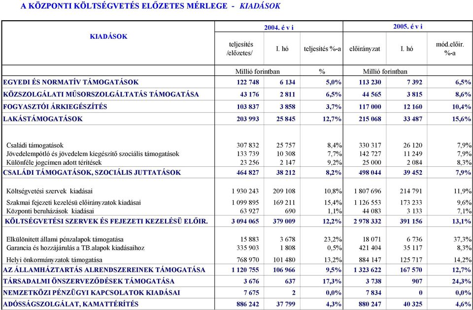 %-a % EGYEDI ÉS NORMATÍV TÁMOGATÁSOK 122 748 6 134 5,0% 113 230 7 392 6,5% KÖZSZOLGÁLATI MŰSORSZOLGÁLTATÁS TÁMOGATÁSA 43 176 2 811 6,5% 44 565 3 815 8,6% FOGYASZTÓI ÁRKIEGÉSZÍTÉS 103 837 3 858 3,7%