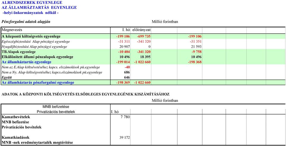 TB.Alapok egyenlege -10 404-341 320-9 758 Elkülönített állami pénzalapok egyenlege 10 496 18 395 10 496 Az államháztartás egyenlege -199 014-1 022 660-198 368 Nem az E.Alap költsévetéséhez kapcs.