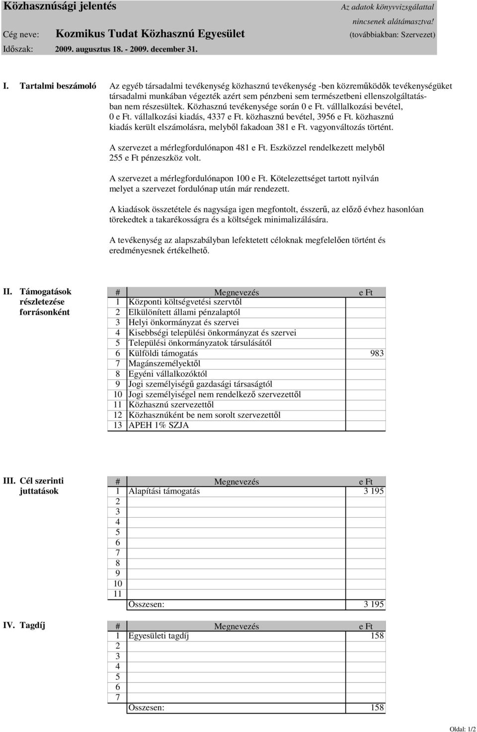 Tartalmi beszámoló Az egyéb társadalmi tevékenység közhasznú tevékenység -ben közreműködők tevékenységüket társadalmi munkában végezték azért sem pénzbeni sem természetbeni ellenszolgáltatásban nem