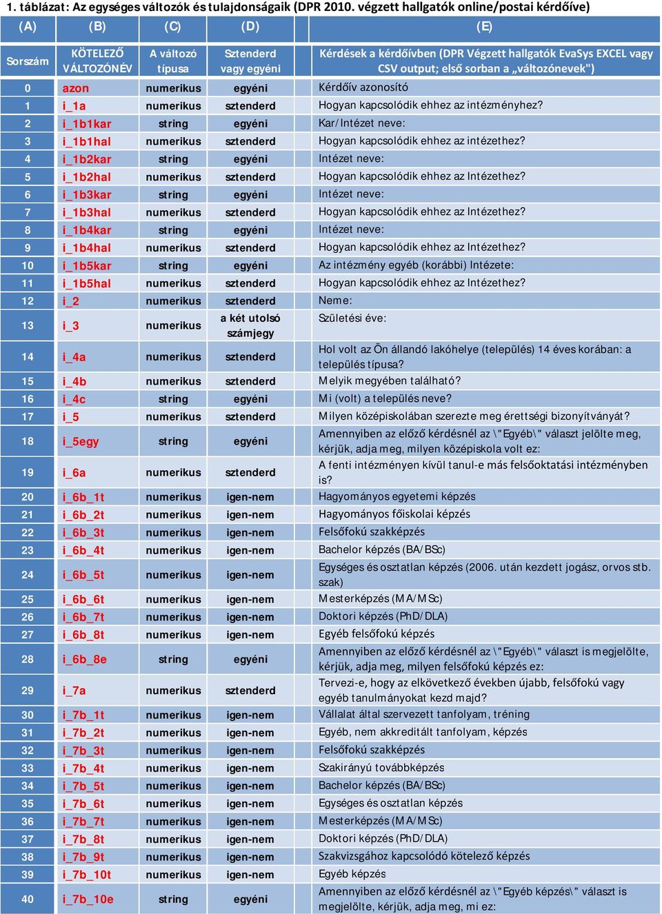 output; első sorban a változónevek") 0 azon numerikus egyéni Kérdőív azonosító 1 i_1a numerikus sztenderd Hogyan kapcsolódik ehhez az intézményhez?