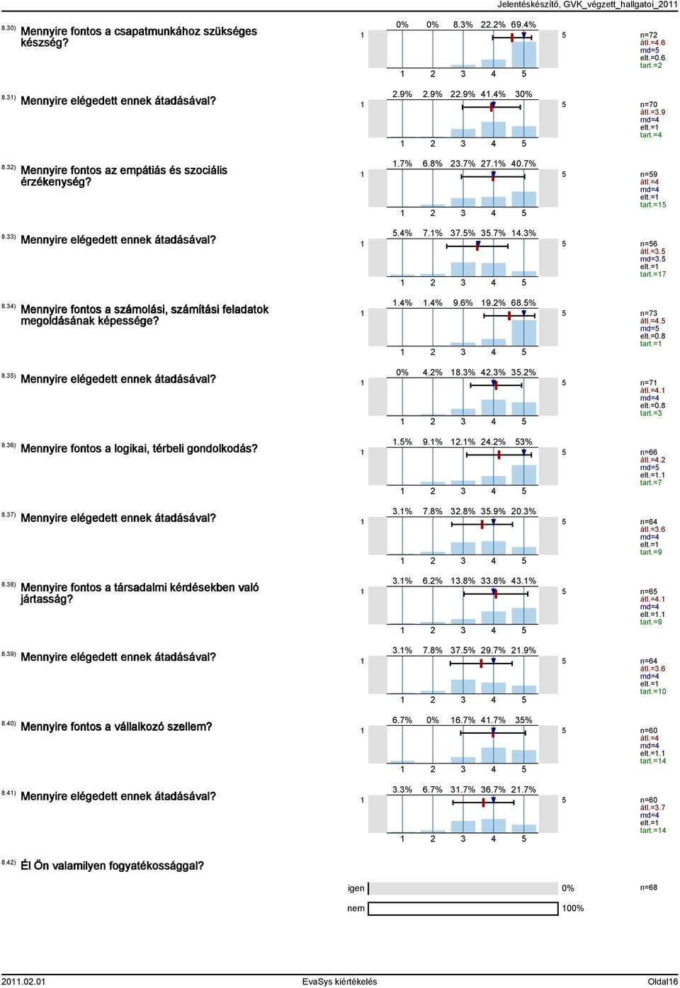 Mennyire fontos a társadalmi kérdésekben való jártasság? Mennyire fontos a vállalkozó szellem? 0% 0% 8.%.% 69.4% n=7 átl.=4.6 md= elt.=0.6 tart.= 4.9%.9%.9% 4.4% 0% n=70 átl.=.9 elt.= tart.=4 4.7% 6.