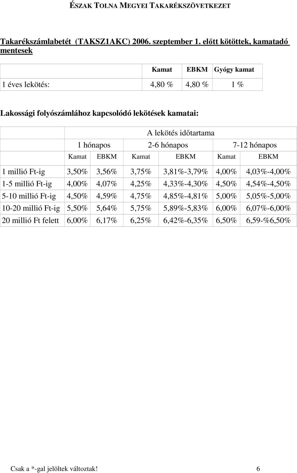 idıtartama 1 hónapos 2-6 hónapos 7-12 hónapos Kamat EBKM Kamat EBKM Kamat EBKM 1 millió Ft-ig 3,50% 3,56% 3,75% 3,81%-3,79% 4,00% 4,03%-4,00% 1-5 millió Ft-ig