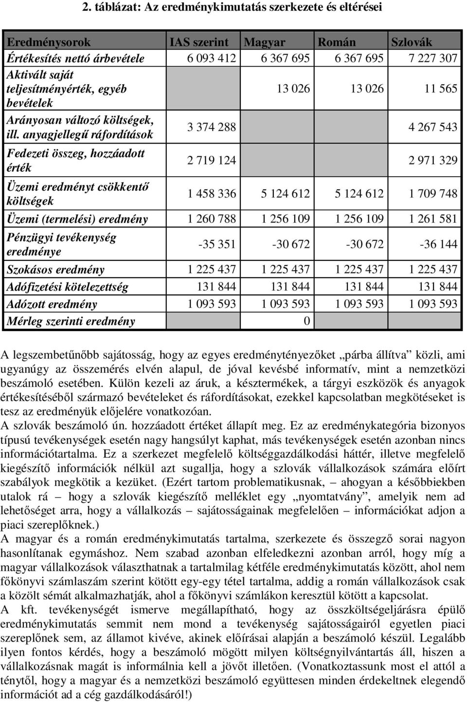 anyagjellegű ráfordítások 3 374 288 4 267 543 Fedezeti összeg, hozzáadott érték Üzemi eredményt csökkentő költségek 2 719 124 2 971 329 1 458 336 5 124 612 5 124 612 1 709 748 Üzemi (termelési)