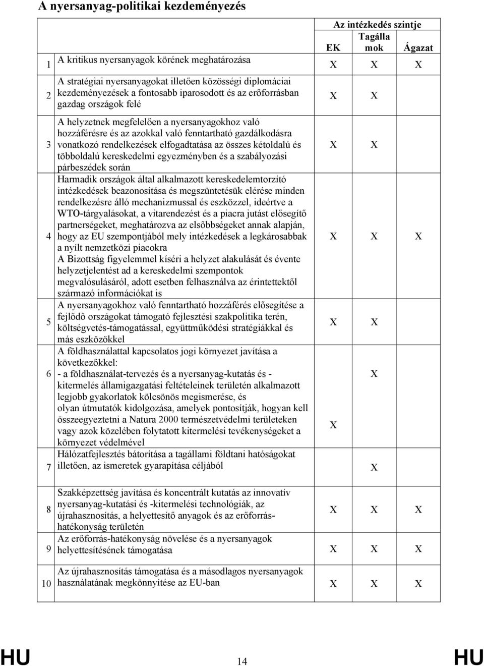 rendelkezések elfogadtatása az összes kétoldalú és többoldalú kereskedelmi egyezményben és a szabályozási párbeszédek során Harmadik országok által alkalmazott kereskedelemtorzító intézkedések