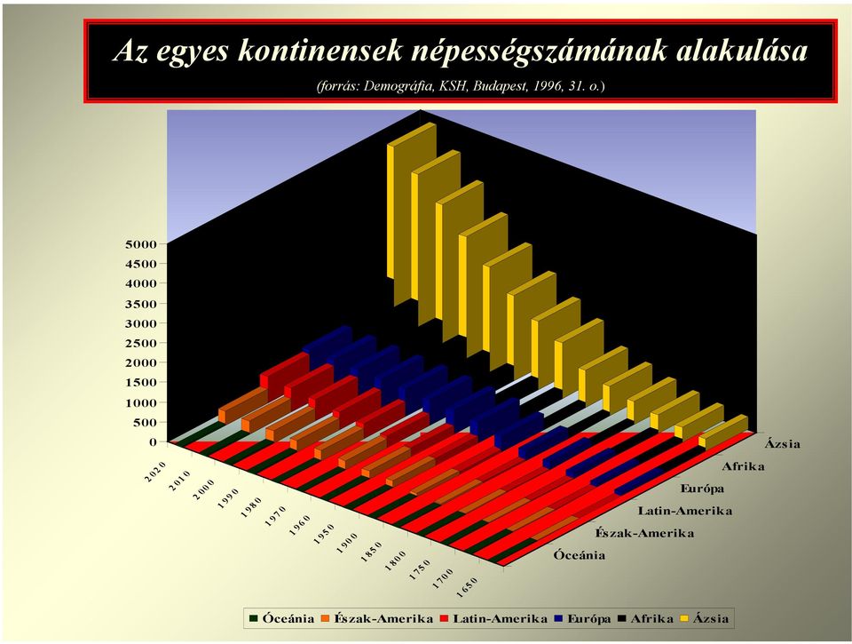 ) 5000 4500 4000 3500 3000 2500 2000 1500 1000 500 0 Ázsia 2 0 2 0 2 0 1 0 2 00 0 1 99 0 1