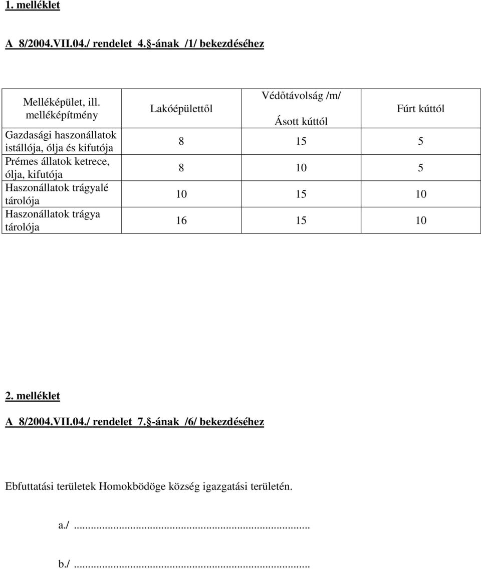 trágyalé tárolója Haszonállatok trágya tárolója Védőtávolság /m/ Lakóépülettől Fúrt kúttól Ásott kúttól 8 15 5 8 10 5 10