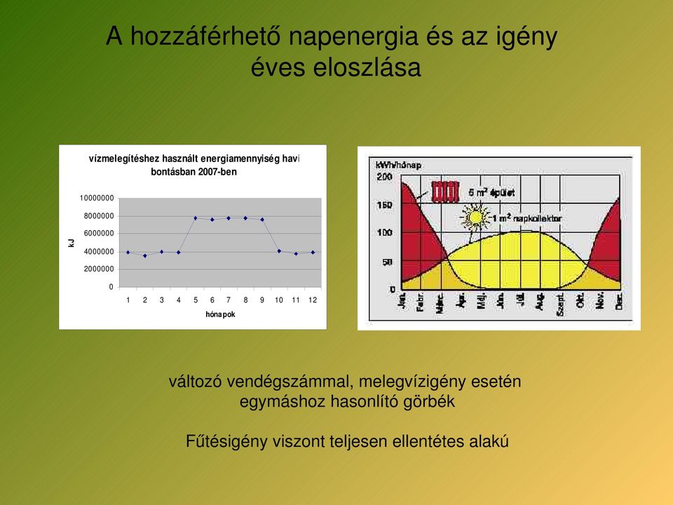 2000000 0 1 2 3 4 5 6 7 8 9 10 11 12 hónapok változó vendégszámmal,