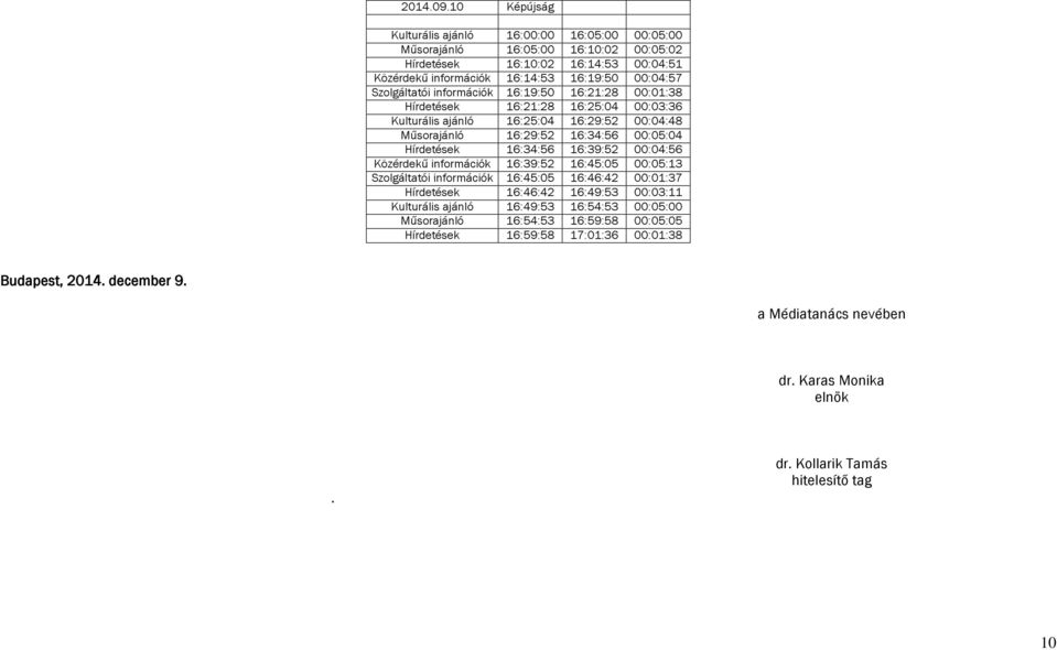 Szolgáltatói információk 16:19:50 16:21:28 00:01:38 Hírdetések 16:21:28 16:25:04 00:03:36 Kulturális ajánló 16:25:04 16:29:52 00:04:48 Műsorajánló 16:29:52 16:34:56 00:05:04 Hírdetések 16:34:56