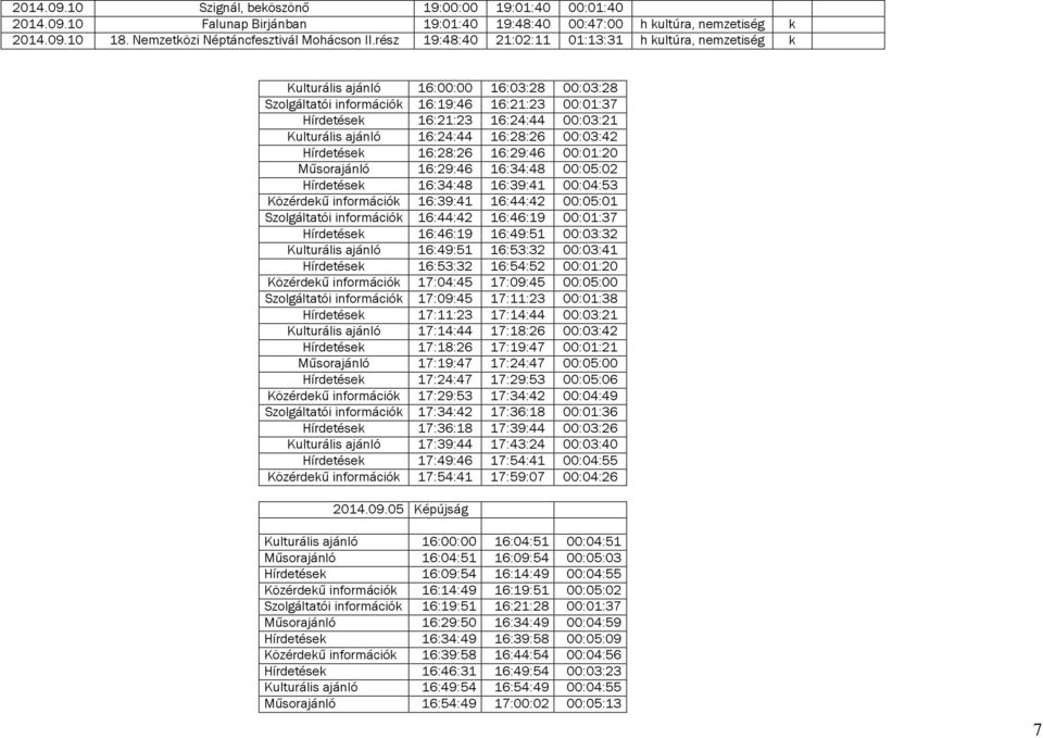 Kulturális ajánló 16:24:44 16:28:26 00:03:42 Hírdetések 16:28:26 16:29:46 00:01:20 Műsorajánló 16:29:46 16:34:48 00:05:02 Hírdetések 16:34:48 16:39:41 00:04:53 Közérdekű információk 16:39:41 16:44:42