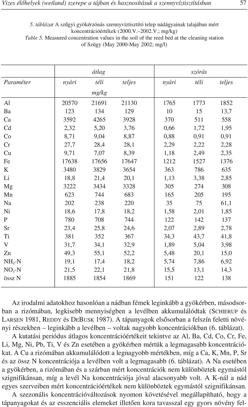 Measured concentration values in the soil of the reed bed at the cleaning station of Szügy (May 2000-May 2002; mg/l) átlag szórás Paraméter nyári téli teljes nyári téli teljes mg/kg Al 20570 21691