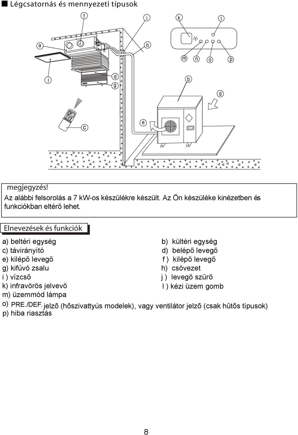 Elnevezések és funkciók a) beltéri egység b) kültéri egység c) távirányító d) belépő levegő e) kilépő levegő f ) kilépő levegő g)