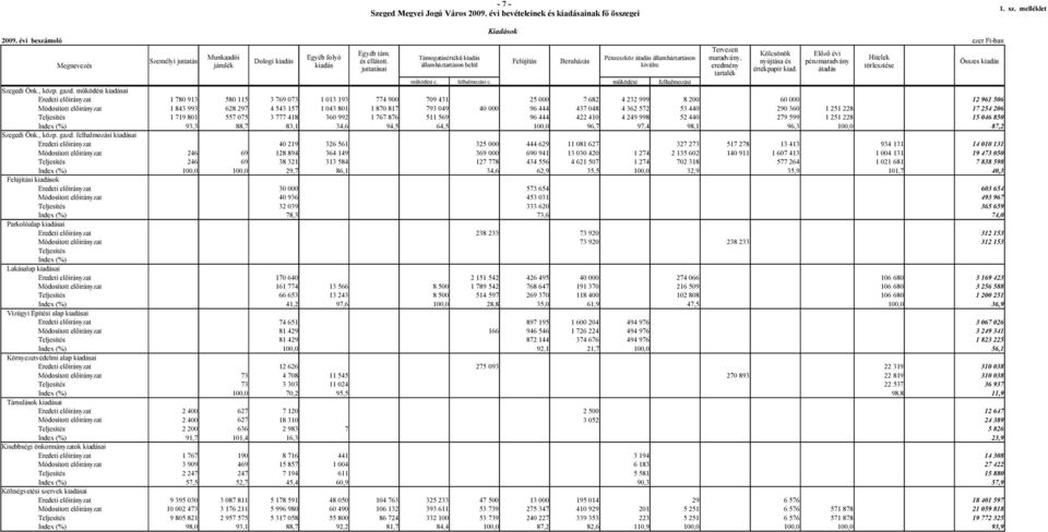 Felújítás Beruházás nyújtása és pénzmaradvány Megnevezés járulék kiadás államháztartáson belül kívülre eredmény törlesztése juttatásai értékpapír kiad. átadás tartalék Összes kiadás működési c.