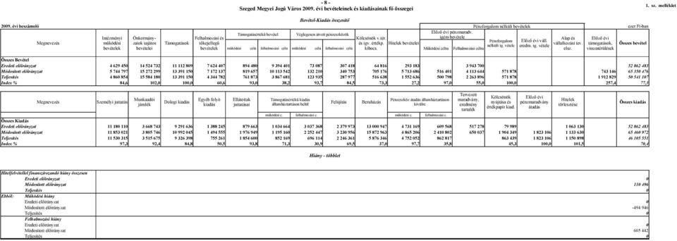 igénybevétele Alap és Előző évi Pénzforgalom Előző évi váll. Megnevezés működési zatok sajátos Támogatások tőkejellegű és igv. értékp. Hitelek bevételei vállalkozási tev.