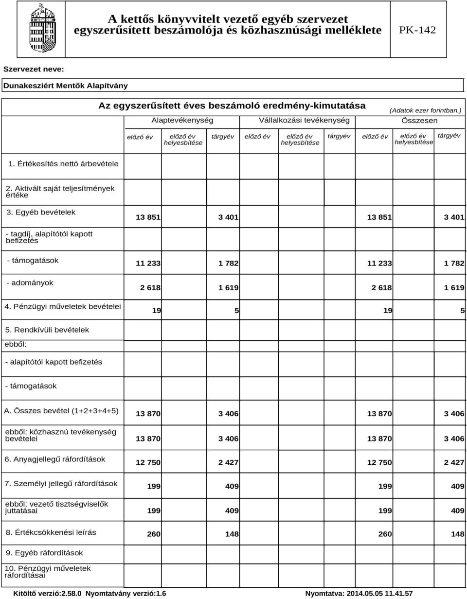 Egyéb bevételek 13 851 3 401 13 851 3 401 - tagdíj, alapítótól kapott befizetés - támogatások 11 233 1 782 11 233 1 782 - adományok 2 618 1 619 2 618 1 619 4. Pénzügyi műveletek bevételei 19 5 19 5 5.