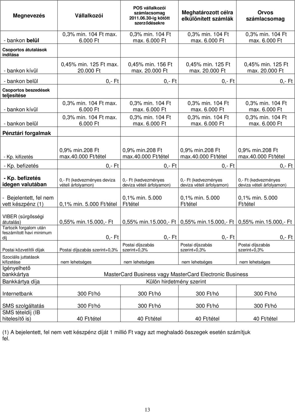 20.000 0,45% min. 125 max. 20.000 0,45% min. 125 max. 20.000 - bankon belül 0,- 0,- 0,- 0,- Csoportos beszedések teljesítése - bankon kívül - bankon belül Pénztári forgalmak max. 6.000 max. 6.000 - Kp.