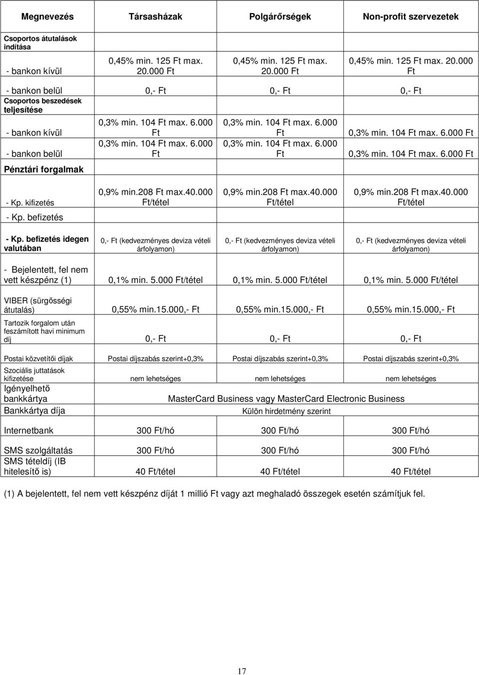 kifizetés 0,9% min.208 max.40.000 0,9% min.208 max.40.000 0,9% min.208 max.40.000 - Kp. befizetés - Kp.