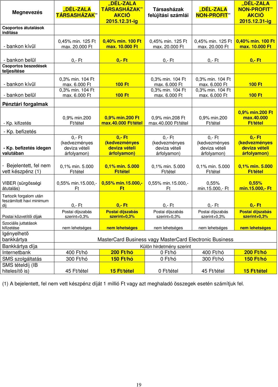 kifizetés - Kp. befizetés - Kp. befizetés idegen valutában 0,9% min.200 0,- (kedvezményes deviza vételi árfolyamon) 100 100 0,9% min.200 max.40.