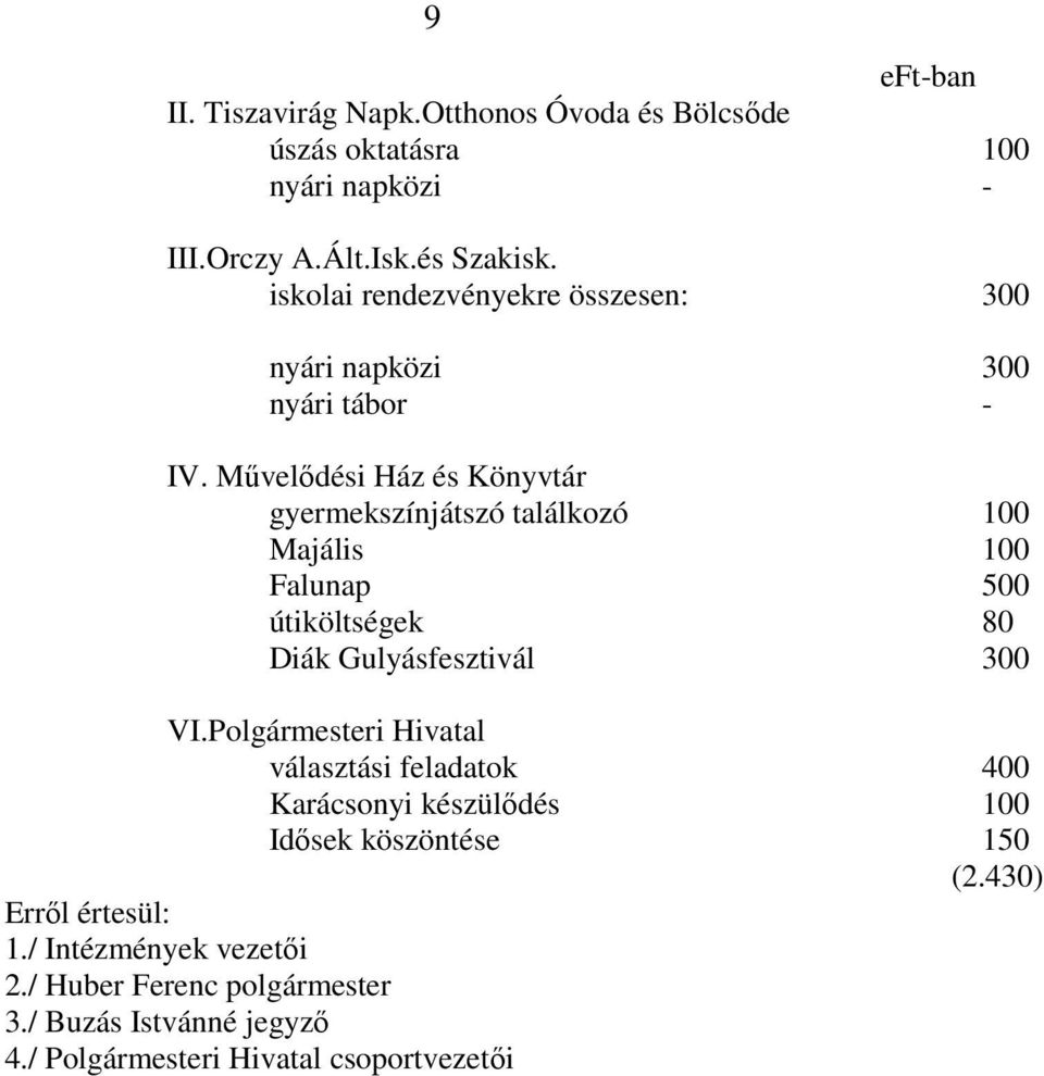 Művelődési Ház és Könyvtár gyermekszínjátszó találkozó 100 Majális 100 Falunap 500 útiköltségek 80 Diák Gulyásfesztivál 300 VI.