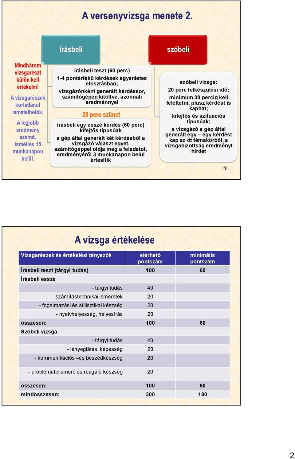 kérdés (60 perc) kifejtős típusúak a gép által generált két kérdésből a vizsgázó választ egyet, számítógéppel oldja meg a feladatot, eredményéről 3 munkanapon belül értesítik szóbeli szóbeli vizsga: