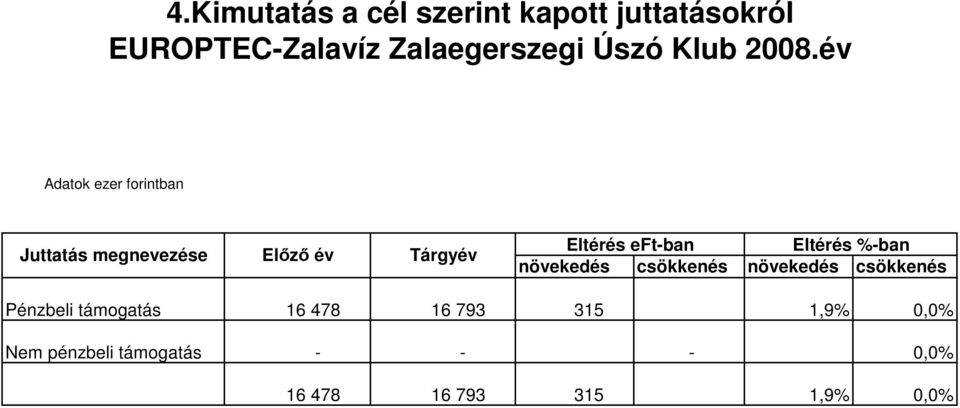 év Adatok ezer forintban Juttatás megnevezése Elızı év Tárgyév Eltérés eft-ban