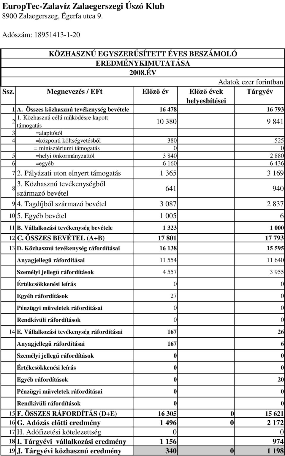 Pályázati uton elnyert támogatás 1 365 3 169 8 KÖZHASZNÚ EGYSZERŐSÍTETT ÉVES BESZÁMOLÓ EREDMÉNYKIMUTATÁSA 2008.ÉV Adatok ezer forintban Megnevezés / EFt Elızı év Elızı évek helyesbítései Tárgyév 3.