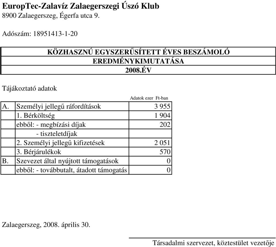 Személyi jellegő ráfordítások 3 955 1. Bérköltség 1 904 ebbıl: - megbízási díjak 202 - tiszteletdíjak 2.