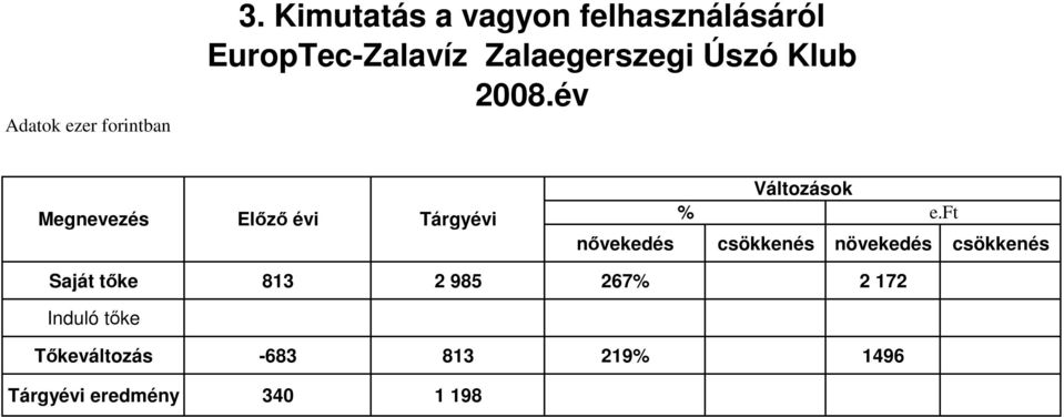 Klub 2008.év Megnevezés Elızı évi Tárgyévi Változások % e.
